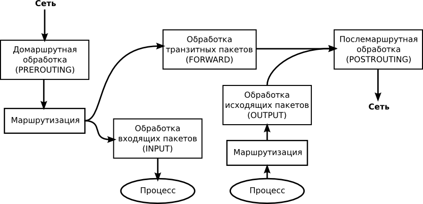    iptables