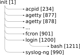     UNIX