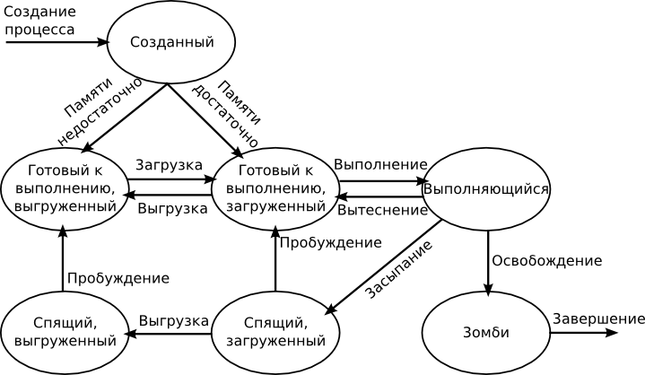    UNIX