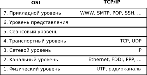   TCP/IP  OSI