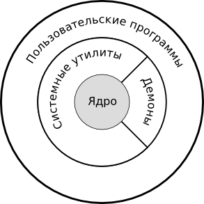    UNIX