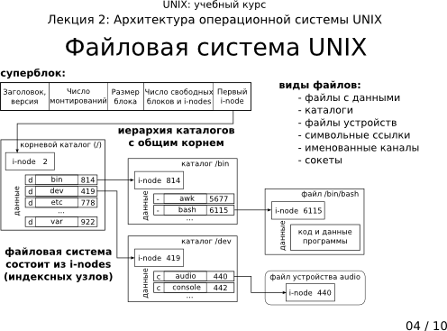  2-04:   UNIX