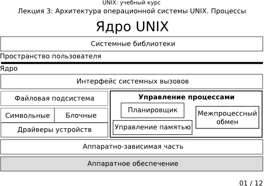  3-01:  UNIX