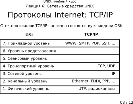  6-03:  Internet: TCP/IP