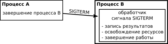    SIGTERM
